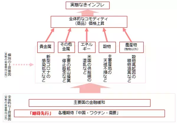 「お祭か！？史上最高値更新が相次ぐ。商品高→インフレ→金高シナリオの裏側」の画像