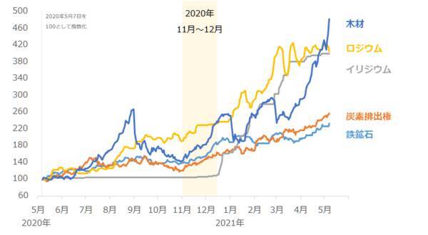 お祭か！？史上最高値更新が相次ぐ。商品高→インフレ→金高シナリオの裏側