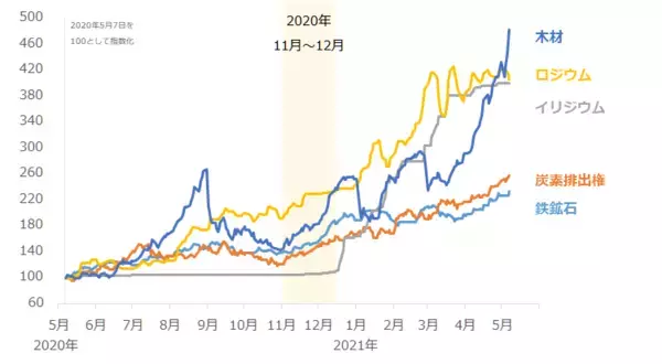 「お祭か！？史上最高値更新が相次ぐ。商品高→インフレ→金高シナリオの裏側」の画像