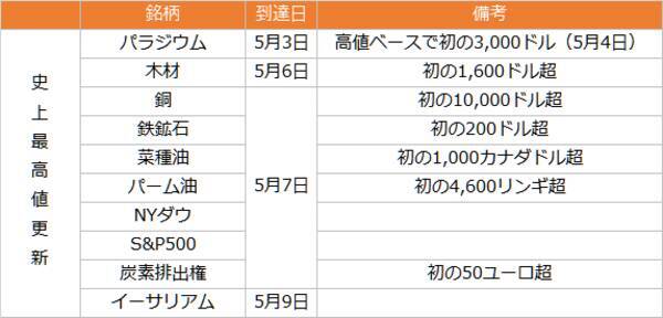 お祭か！？史上最高値更新が相次ぐ。商品高→インフレ→金高シナリオの裏側