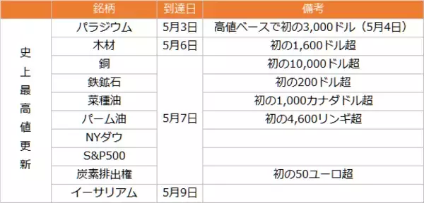 「お祭か！？史上最高値更新が相次ぐ。商品高→インフレ→金高シナリオの裏側」の画像