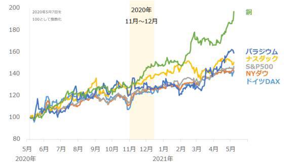 お祭か！？史上最高値更新が相次ぐ。商品高→インフレ→金高シナリオの裏側