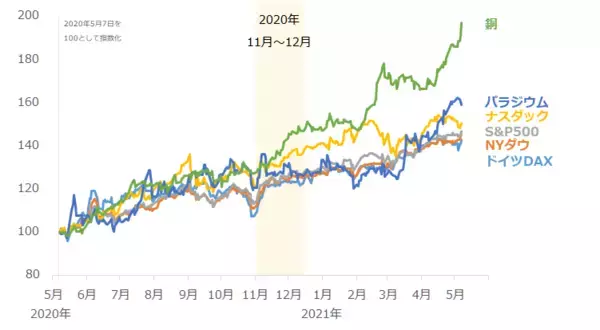 「お祭か！？史上最高値更新が相次ぐ。商品高→インフレ→金高シナリオの裏側」の画像