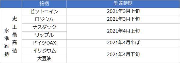 お祭か！？史上最高値更新が相次ぐ。商品高→インフレ→金高シナリオの裏側