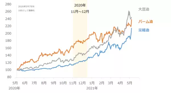 「お祭か！？史上最高値更新が相次ぐ。商品高→インフレ→金高シナリオの裏側」の画像