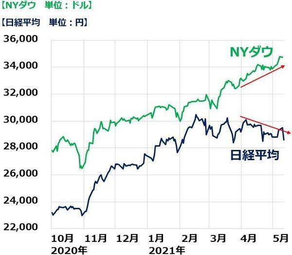 日経平均急落。三大割安株「買い場」の判断変わらず