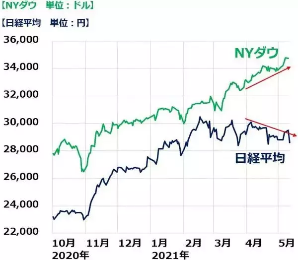 「日経平均急落。三大割安株「買い場」の判断変わらず」の画像