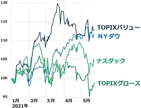 「日本株：大型グロース株の調整続く？景気敏感バリュー株は「買い場」と判断」の画像