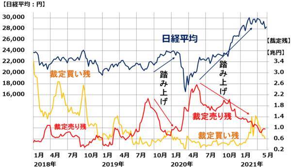 外国人投機筋は日本株に弱気、日本の景気回復が鮮明になれば買いに転じる？