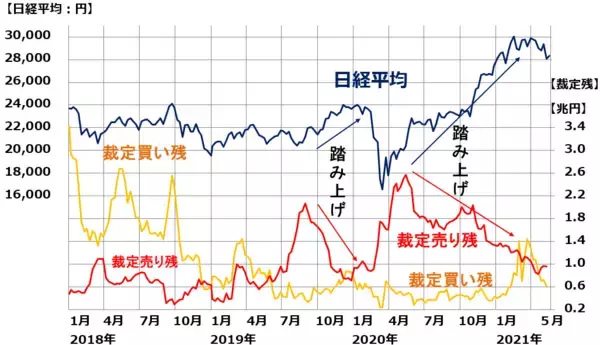 「外国人投機筋は日本株に弱気、日本の景気回復が鮮明になれば買いに転じる？」の画像