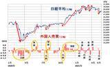 「外国人投機筋は日本株に弱気、日本の景気回復が鮮明になれば買いに転じる？」の画像2