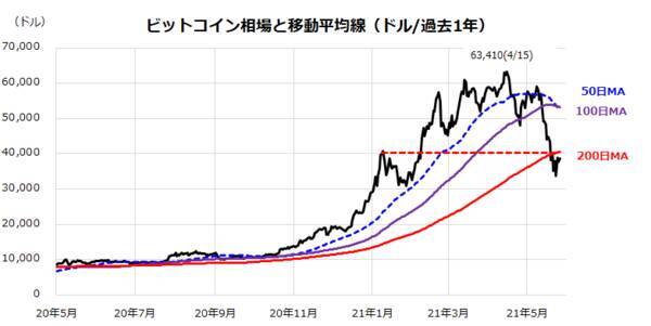 ビットコインが暴落！日本株への影響は？注目は米国半導体株