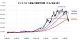 「ビットコインが暴落！日本株への影響は？注目は米国半導体株」の画像2