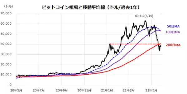 「ビットコインが暴落！日本株への影響は？注目は米国半導体株」の画像