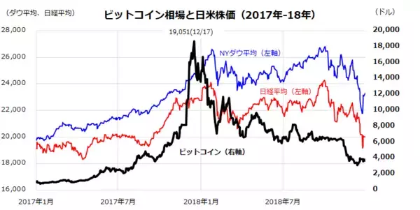 「ビットコインが暴落！日本株への影響は？注目は米国半導体株」の画像