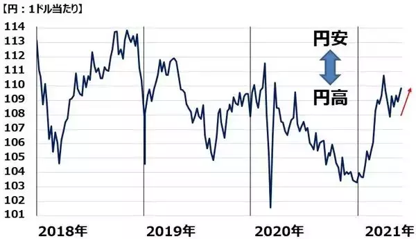 「日経平均反発。出遅れ「世界景気敏感株」として外国人が買い戻し」の画像