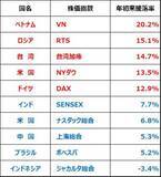 「日経平均反発。出遅れ「世界景気敏感株」として外国人が買い戻し」の画像6