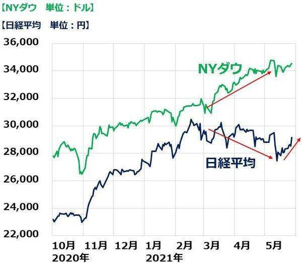 日経平均反発。出遅れ「世界景気敏感株」として外国人が買い戻し