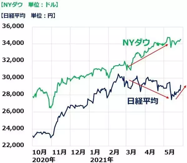 「日経平均反発。出遅れ「世界景気敏感株」として外国人が買い戻し」の画像