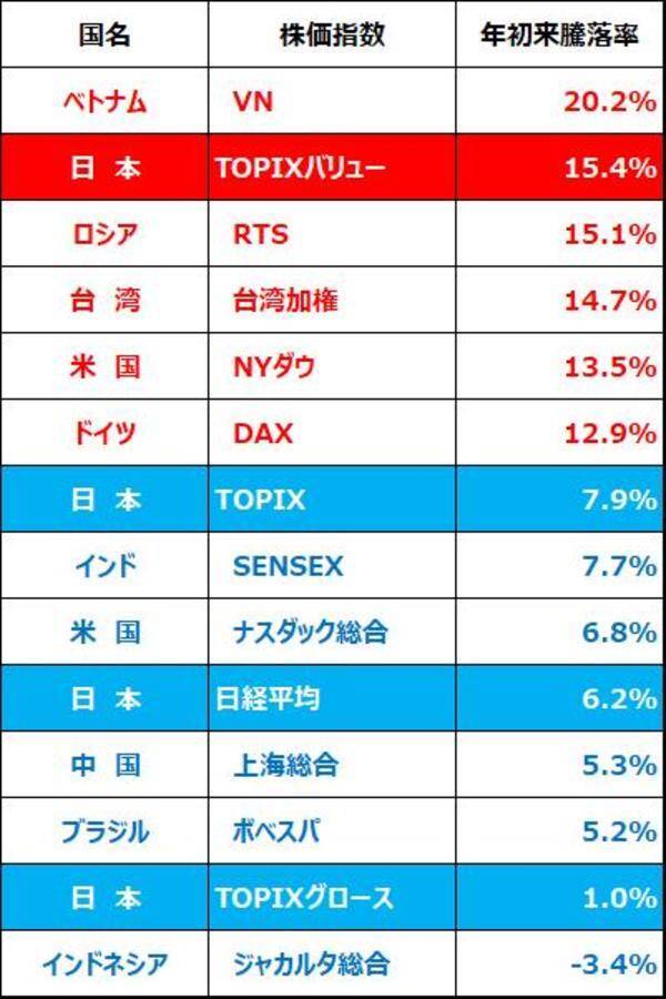 日経平均反発。出遅れ「世界景気敏感株」として外国人が買い戻し