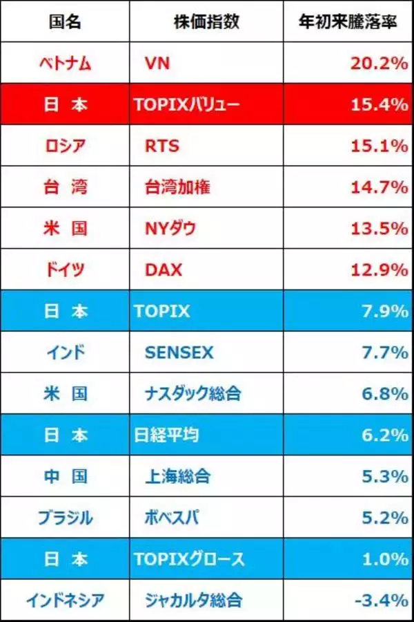 「日経平均反発。出遅れ「世界景気敏感株」として外国人が買い戻し」の画像