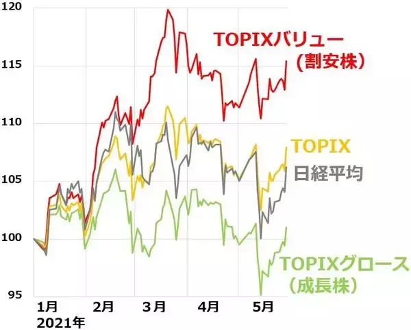 「日経平均反発。出遅れ「世界景気敏感株」として外国人が買い戻し」の画像