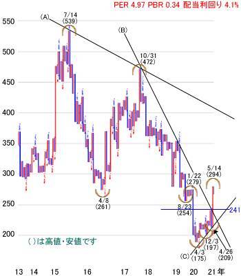 日経平均株価は2万9,019円で今週スタート～注目の5銘柄を分析