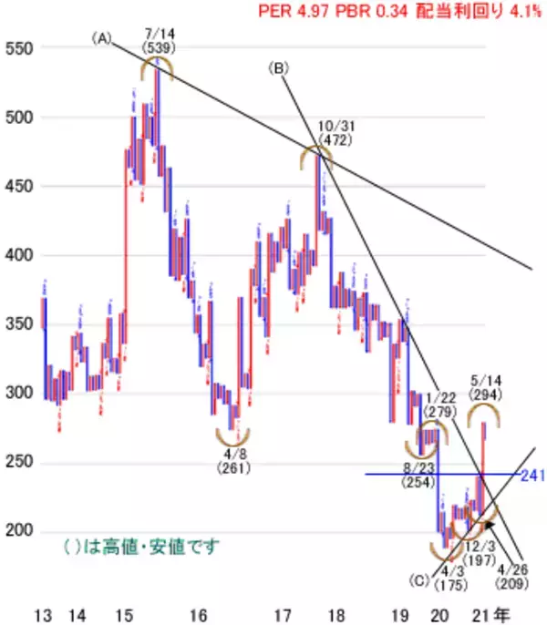 「日経平均株価は2万9,019円で今週スタート～注目の5銘柄を分析」の画像