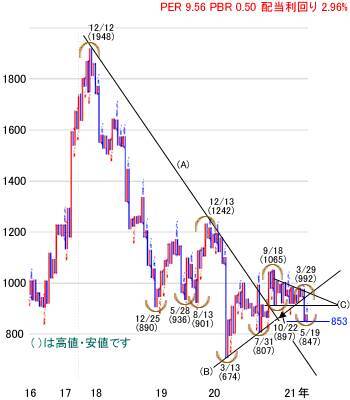 日経平均株価は2万9,019円で今週スタート～注目の5銘柄を分析