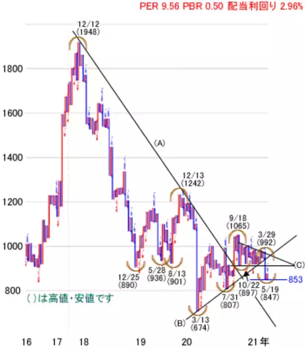 「日経平均株価は2万9,019円で今週スタート～注目の5銘柄を分析」の画像