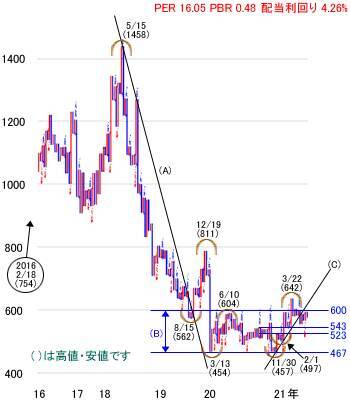 日経平均株価は2万9,019円で今週スタート～注目の5銘柄を分析