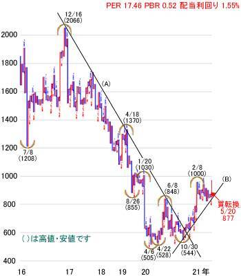 日経平均株価は2万9,019円で今週スタート～注目の5銘柄を分析