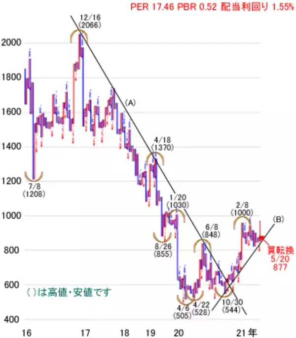 「日経平均株価は2万9,019円で今週スタート～注目の5銘柄を分析」の画像