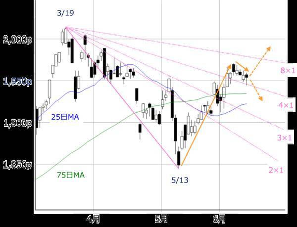 2万9,000円を上抜けできない日経平均。今週のFOMC、日銀会合を経てどう動く？