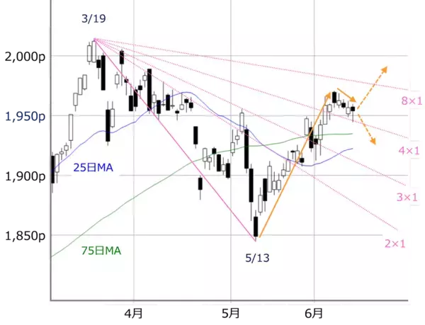 「2万9,000円を上抜けできない日経平均。今週のFOMC、日銀会合を経てどう動く？」の画像