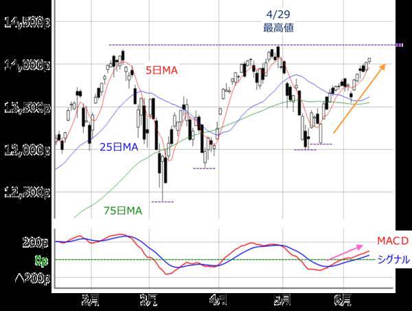 2万9,000円を上抜けできない日経平均。今週のFOMC、日銀会合を経てどう動く？