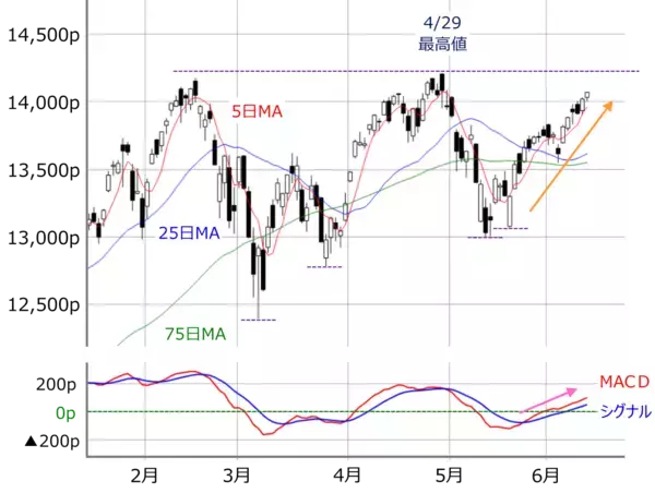 「2万9,000円を上抜けできない日経平均。今週のFOMC、日銀会合を経てどう動く？」の画像