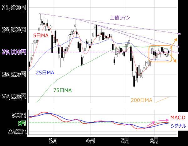 2万9,000円を上抜けできない日経平均。今週のFOMC、日銀会合を経てどう動く？