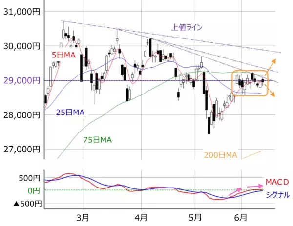 「2万9,000円を上抜けできない日経平均。今週のFOMC、日銀会合を経てどう動く？」の画像