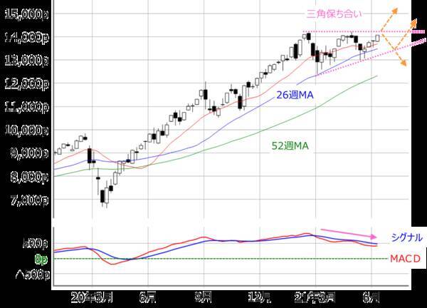 2万9,000円を上抜けできない日経平均。今週のFOMC、日銀会合を経てどう動く？