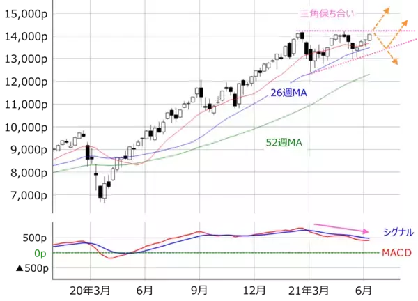 「2万9,000円を上抜けできない日経平均。今週のFOMC、日銀会合を経てどう動く？」の画像