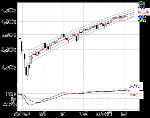 2万9,000円を上抜けできない日経平均。今週のFOMC、日銀会合を経てどう動く？