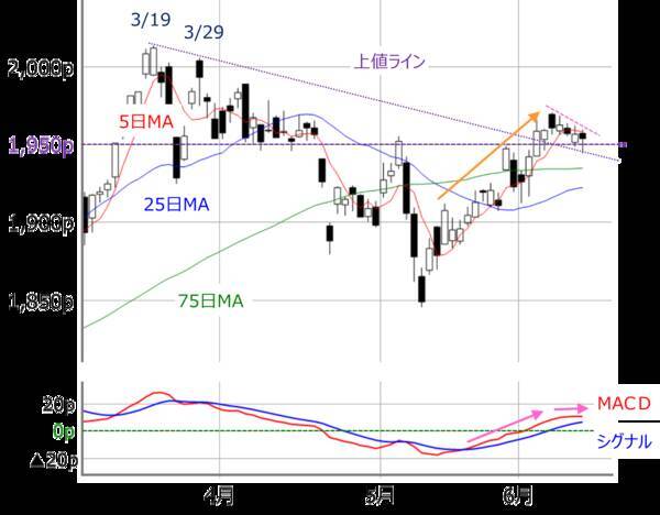 2万9,000円を上抜けできない日経平均。今週のFOMC、日銀会合を経てどう動く？