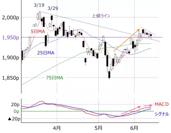 「2万9,000円を上抜けできない日経平均。今週のFOMC、日銀会合を経てどう動く？」の画像