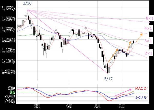 2万9,000円を上抜けできない日経平均。今週のFOMC、日銀会合を経てどう動く？