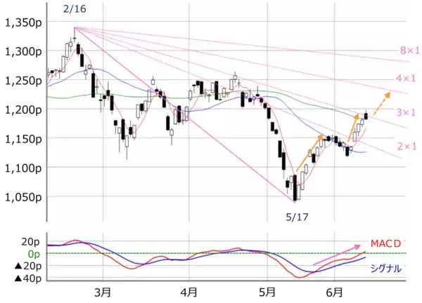 「2万9,000円を上抜けできない日経平均。今週のFOMC、日銀会合を経てどう動く？」の画像