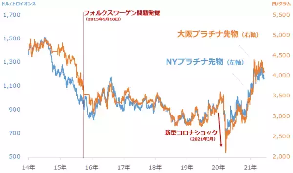 「なぜ下がらないプラチナ価格！？将来、「水素社会」の必需品になる可能性も<br />」の画像