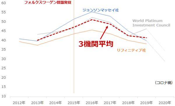 なぜ下がらないプラチナ価格！？将来、「水素社会」の必需品になる可能性も<br />