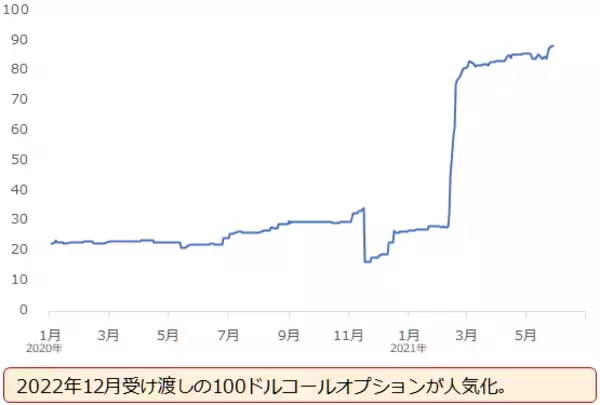 「「原油相場100ドル」の願望をかなえる4つの条件」の画像