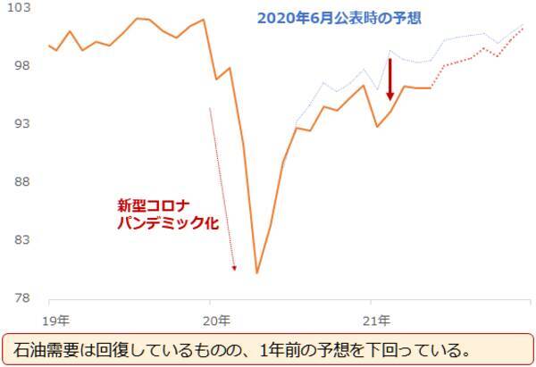 「原油相場100ドル」の願望をかなえる4つの条件